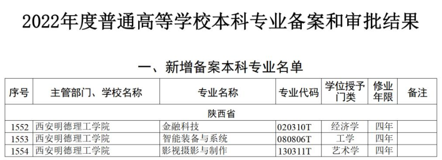 喜讯！西安明德理工学院获批三个新增本科专业