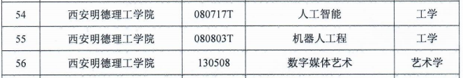 喜讯！西安明德理工学院新增三个学士学位授权专业