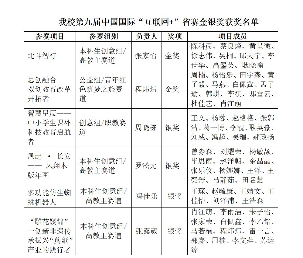 突破！西安明德理工学院在第九届中国国际“互联网+”大赛中取得优异成绩
